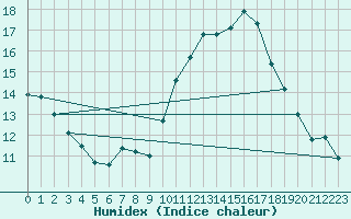 Courbe de l'humidex pour Saint-Nazaire-d'Aude (11)