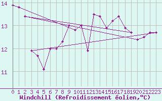 Courbe du refroidissement olien pour Warcop Range