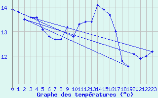 Courbe de tempratures pour Bad Lippspringe