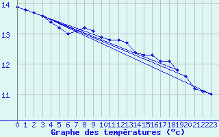 Courbe de tempratures pour Wainfleet