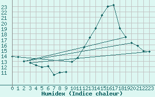 Courbe de l'humidex pour Haegen (67)