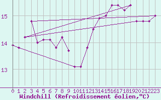 Courbe du refroidissement olien pour Korsnas Bredskaret