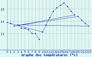 Courbe de tempratures pour Dole-Tavaux (39)