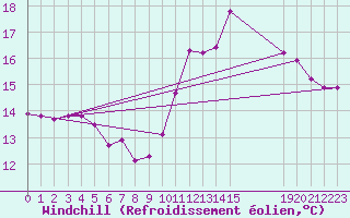 Courbe du refroidissement olien pour Grandfresnoy (60)