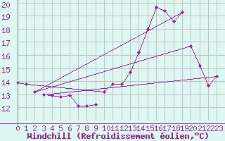 Courbe du refroidissement olien pour Monts-sur-Guesnes (86)