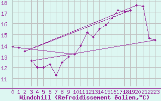 Courbe du refroidissement olien pour Le Havre - Octeville (76)