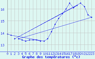 Courbe de tempratures pour Achres (78)