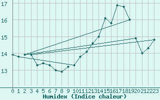 Courbe de l'humidex pour Aniane (34)