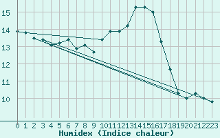 Courbe de l'humidex pour Chailles (41)