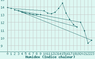 Courbe de l'humidex pour Glasgow (UK)