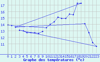 Courbe de tempratures pour Laqueuille (63)