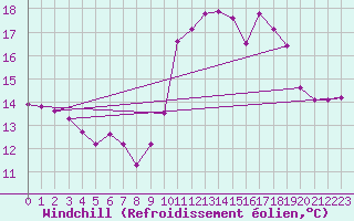 Courbe du refroidissement olien pour La Roche-sur-Yon (85)