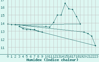 Courbe de l'humidex pour Albi (81)