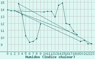 Courbe de l'humidex pour Floriffoux (Be)