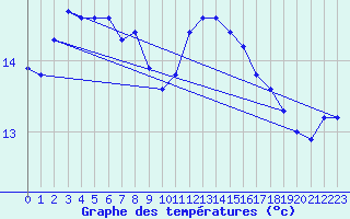 Courbe de tempratures pour Auffargis (78)