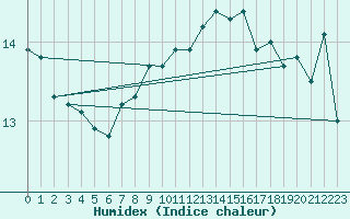 Courbe de l'humidex pour Vinga