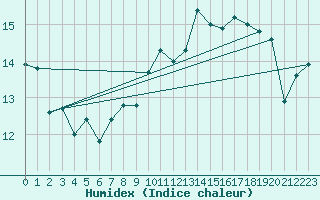 Courbe de l'humidex pour Aberporth