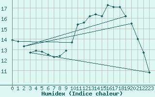 Courbe de l'humidex pour Grandfresnoy (60)