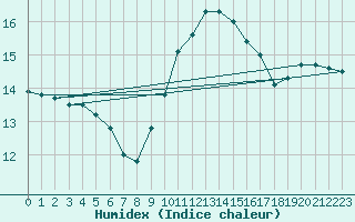 Courbe de l'humidex pour Madrid / Retiro (Esp)