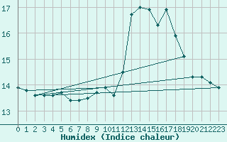 Courbe de l'humidex pour Brignogan (29)