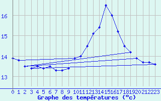 Courbe de tempratures pour Shoream (UK)