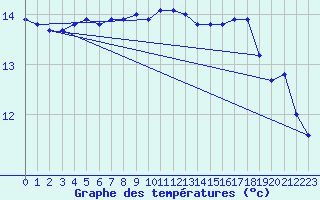 Courbe de tempratures pour Bannalec (29)