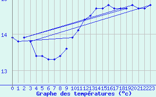 Courbe de tempratures pour la bouée 6100197