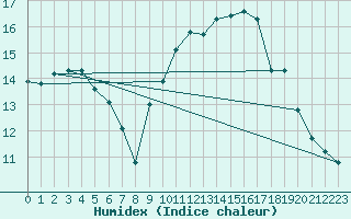 Courbe de l'humidex pour Anglars St-Flix(12)