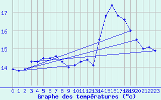 Courbe de tempratures pour Sarzeau (56)