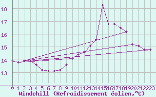 Courbe du refroidissement olien pour Thomery (77)