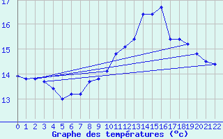 Courbe de tempratures pour Le Chesne (08)