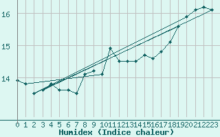 Courbe de l'humidex pour Cap Corse (2B)