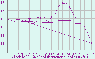 Courbe du refroidissement olien pour Werl