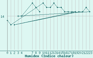 Courbe de l'humidex pour la bouée 62163