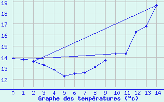 Courbe de tempratures pour Erne (53)