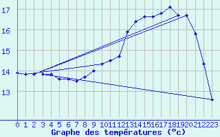 Courbe de tempratures pour Saclas (91)