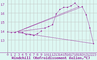 Courbe du refroidissement olien pour Saclas (91)