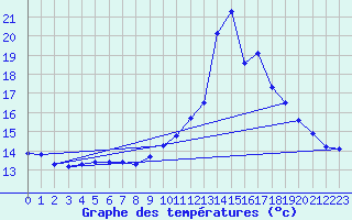 Courbe de tempratures pour Sain-Bel (69)