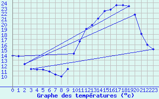 Courbe de tempratures pour Besn (44)