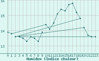 Courbe de l'humidex pour Ouessant (29)