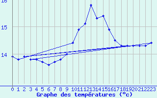 Courbe de tempratures pour Six-Fours (83)