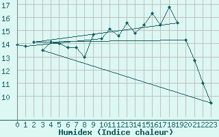 Courbe de l'humidex pour Vannes-Sn (56)