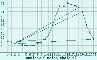 Courbe de l'humidex pour Luzinay (38)