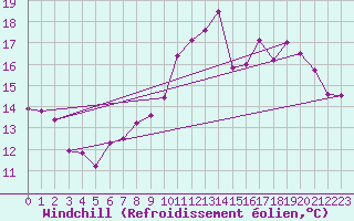 Courbe du refroidissement olien pour Toussus-le-Noble (78)