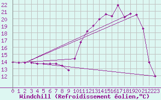 Courbe du refroidissement olien pour Guret Saint-Laurent (23)