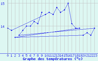 Courbe de tempratures pour Vaderoarna