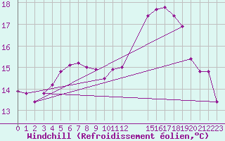 Courbe du refroidissement olien pour Jomfruland Fyr