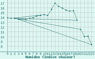 Courbe de l'humidex pour Laroque (34)