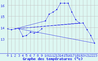 Courbe de tempratures pour Six-Fours (83)