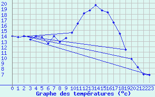 Courbe de tempratures pour Xert / Chert (Esp)